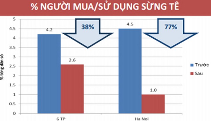 Việt Nam chú trọng thực thi pháp luật và tuyên truyền giảm sử dụng động vật hoang dã  - ảnh 1